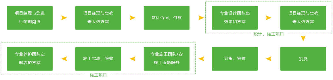 花樹的服務流程