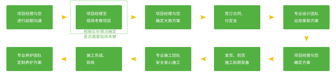 行道樹綠化的服務(wù)流程